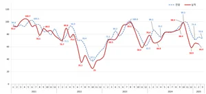 3월 아파트 분양 전망 흐림...분양전망지수 소폭 하락