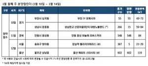 3월 둘째주, 서울 분양 물량 '0'… 전국 아파트 5곳 청약 접수