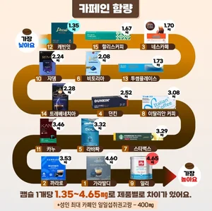 캡슐커피, 할리스-가격 최고vs. 일리-카페인 함량 최다