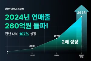 올마이투어닷컴, 지난해 매출액 260억원... 전년 대비 2배 껑충!