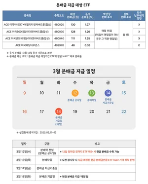 [표] 한국투자신탁운용 ACE ETF 3월 월중 배당 ETF 분배금