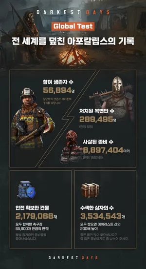 NHN, ‘다키스트 데이즈’ OBT 4월말 확정