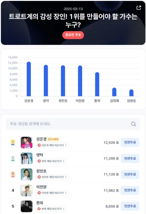 강문경, ‘일간 4관왕’ 달성…트로트 男 주간 투표 마감 D-2