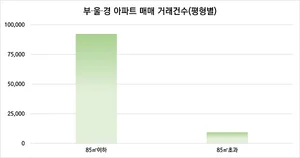 부울경 부동산 시장, 중소형 평형이 '대세'
