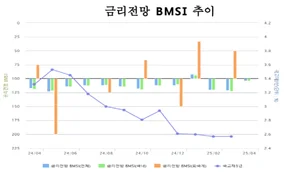 채권 전문가 52% “4월 금통위서 금리 동결 전망”
