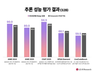 LG, 세계 최고수준 추론 AI ‘엑사원 딥’ 오픈소스 공개