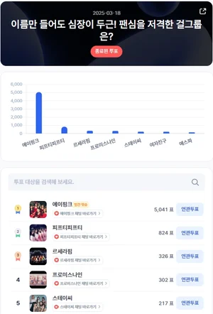 에이핑크, K-POP 걸그룹 인기 투표 1위…피프티피프티·르세라핌 TOP3
