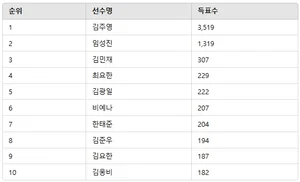 김주영, 3월 3주차 남자 배구 선수 인기 투표 1위