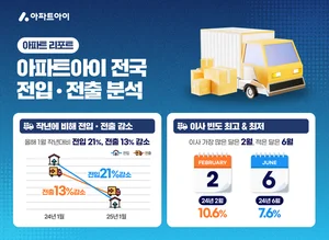 이사 수요 '뚝' ↓...정치·경제 불안정에 이사 감소세 뚜렷