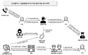 LGU+, 서울경찰청과 공조 보이스피싱 피해 막았다