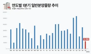 '귀하디 귀한 얼죽신'..1분기 분양 1만2천가구....16년만에 최저