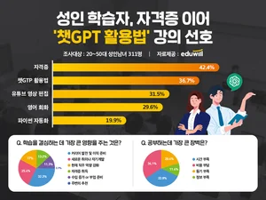 직장인 회화공부는 '옛말'..