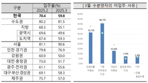 아파트 입주 전망 '대폭 상승'…기준금리 인하에 전국 지수 큰 폭 상승