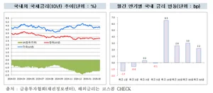 3월 채권금리 변동성 확대...채권 발행 감소