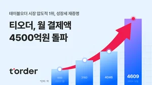티오더, 월 평균 결제액 4500억 돌파... 2년만 3배 상승