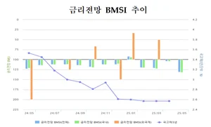 채권전문가 88%, 4월 금통위서 기준금리 '동결' 예상
