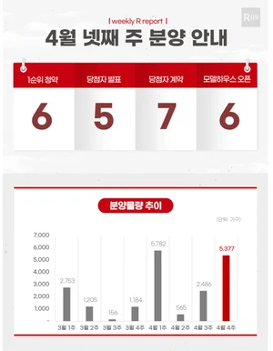계엄에 '꽁꽁' 묶였던 아파트 분양…조기 대선에 2분기는 훈풍?