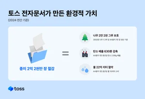토스, 전자문서로 종이 2.2억 장 절감…나무 2만2천 그루 보호