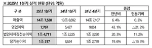 현대모비스, 1분기 순익 1조317억원 전년비 19.6%↑