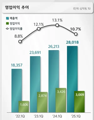 기아, 1분기 매출 28조..분기 역대 최대
