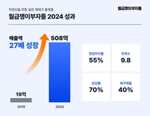 '월급쟁이부자들', 5년 만에 매출 27배 성장…영업이익률 55%