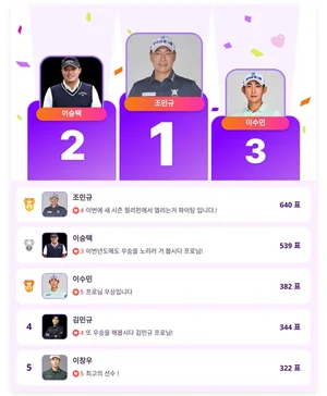 조민규, 팬들이 뽑은 KPGA 인기 투표 1위