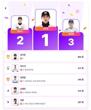심우준, 부활 신호탄 쏘며 1위 올라