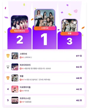 스테이씨, 콘서트 흥행에 이어 팬투표 1위까지 '완전체 저력'