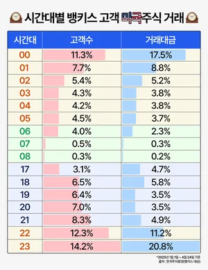 미국주식투자는 자정에 한다는게 국룰..밤 11시~새벽 1시 집중