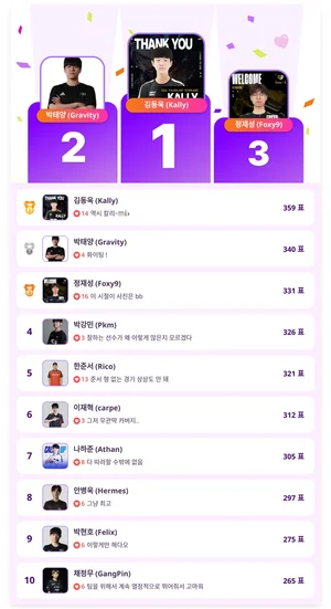 '칼리' 김동욱, 발로란트 VALORANT 선수 부문 인기투표 1위