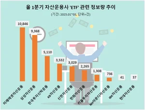 미래에셋 〉삼성〉한국투신운용순으로 'ETF' 관심도 높아