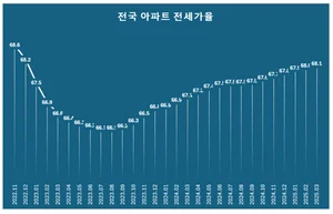 전국 아파트 전세가율 27개월 만에 최고…