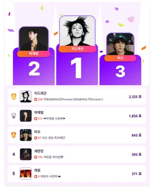 지드래곤, 월드투어 돌입 전 독주 체제…뜨거운 팬심 1위로