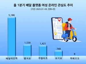 배달의민족, 여성 소비자 관심도 1위...땡겨요·쿠팡이스 순