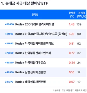 [표] 삼성자산운용 KODEX ETF 월중 배당 5월 분배금