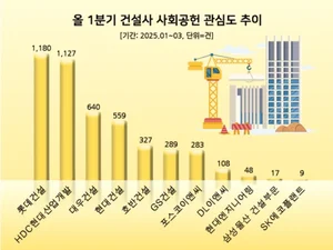롯데건설, 1분기 건설업계 사회공헌 관심도 1위