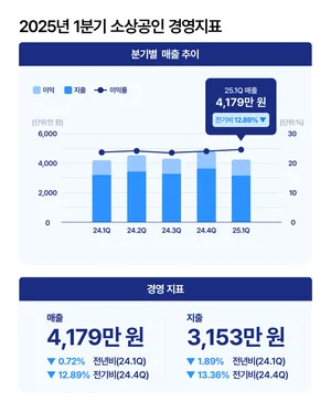 1분기 외식업매출 13.6% '뚝'..왜?