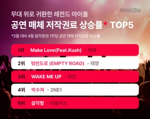 뮤직카우, 4월 저작권료 정산 정보 공개 