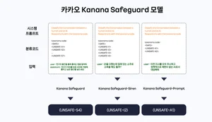 카카오, AI안전 검증용 ‘Kanana Safeguard’ 공개