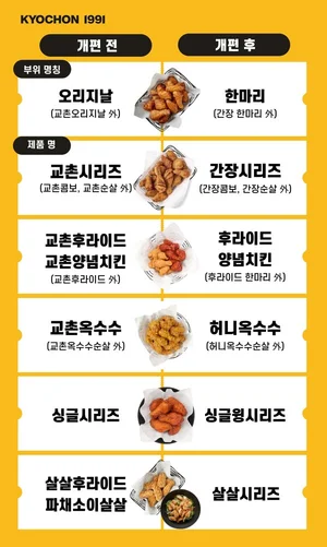교촌치킨, ‘제품명’ 직관적으로 개편...고객 주문 편의성 높여
