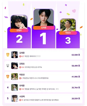 ‘ROCK STAR’로 돌아온 김재중, K-POP 남자가수 1위