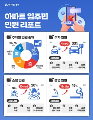 “아파트 민원 1위는 ‘주차’… 아파트아이, 아파트 입주민 8만명 민원 분석