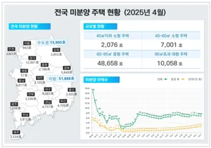 미분양 줄었지만 악성 미분양 5.2% 증가...전체 미분양 76.5%가 지방