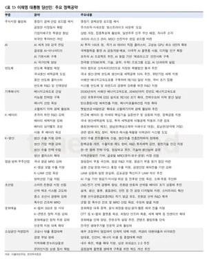 [표] 이재명 대통령 주요 경제공약