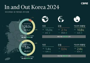 해외 자본 국내 상업용 부동산 투자 28억 달러… 팬데믹 이전 수준 완전 회복