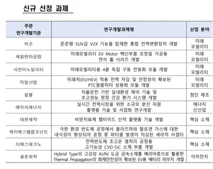 율촌화학 등 10개사 월드클래스 후보 신규 선정
