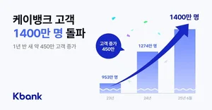케이뱅크, 고객수 1400만명 돌파...AI·디지털 금융 혁신 가속화