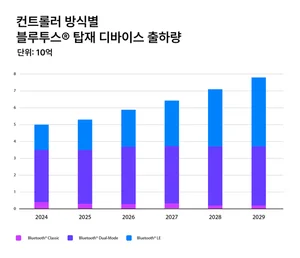 블루투스 연평균 22%씩 증가..2029년이면 80억대 '↑'