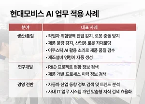 현대모비스, 세계 학회서 AI 우수논문 연이어 채택