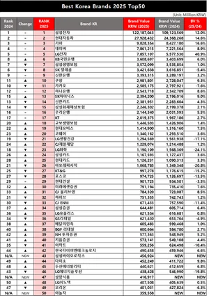 불닭볶음면 삼양식품, 대한민국 50대 브랜드 반열에...